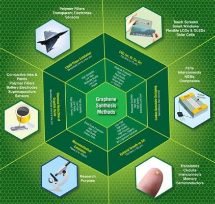 Japanskt Grafennätet: Nanoteknologisk Revolution för Tillverkning av Elektronik och Energi?