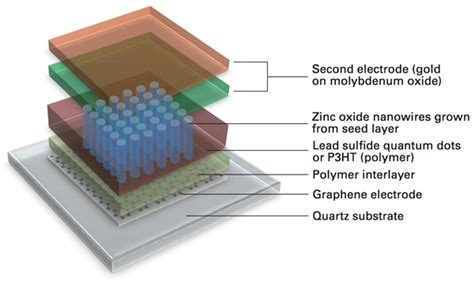  Graphene – Den revolutionerande nanomaterialet för höghållfast batterier och flexibla solceller!