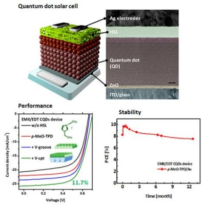  Quantum Dots: En Effektiv Nanoteknik för Lysande Skärmar och Solareffektivitet